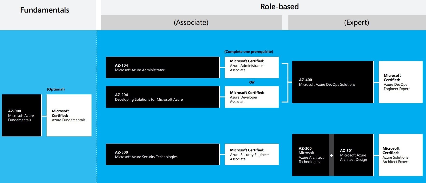 Gestión de las suscripciones a Microsoft Azure