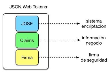 Seguridad angular usando tokens web JSON