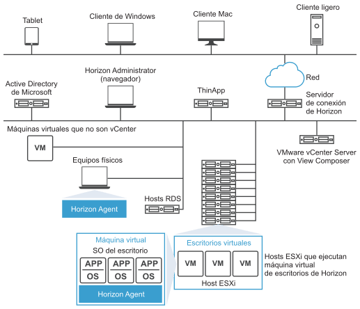 VMware Horizon 7: Introducción